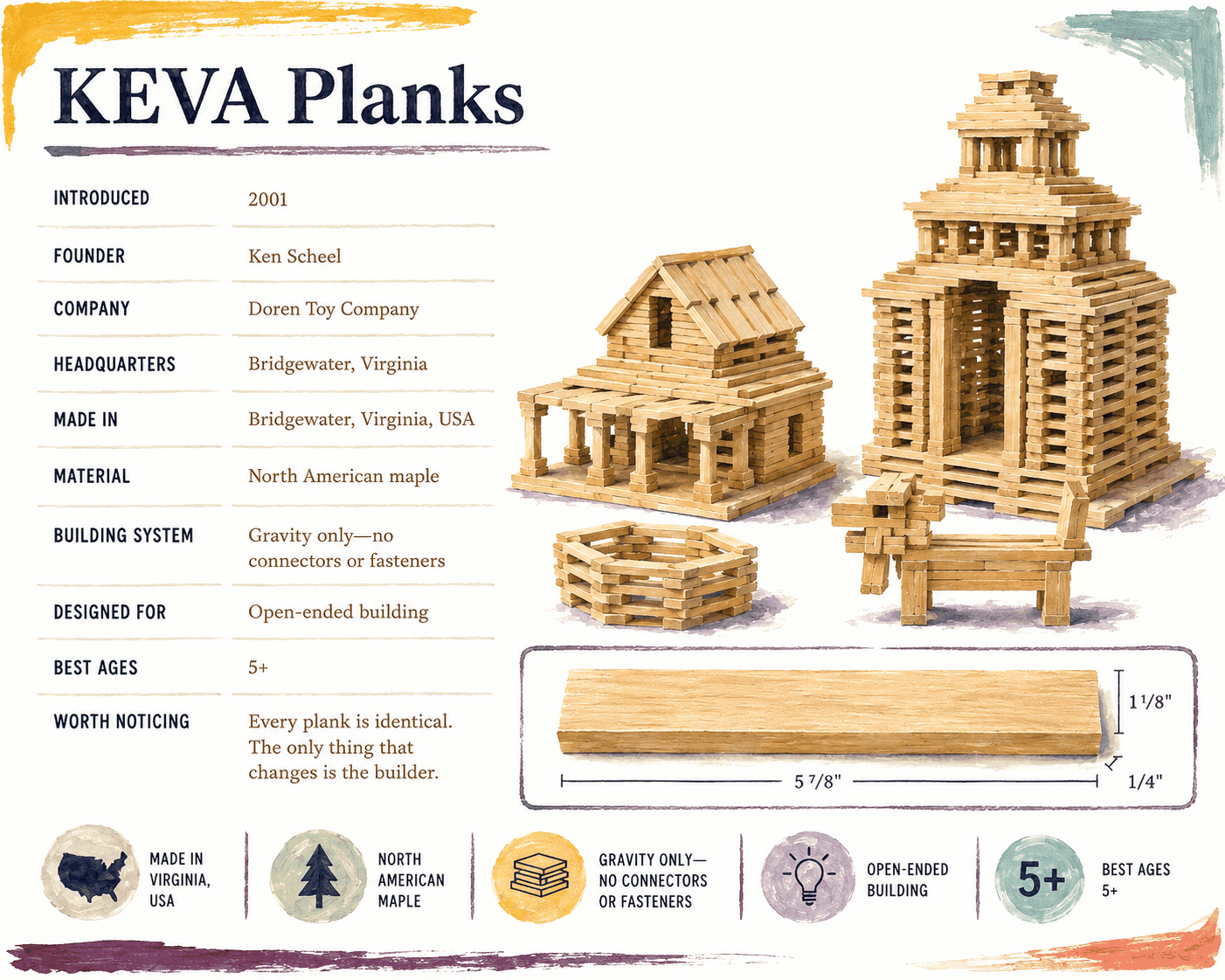 KEVA Planks product profile: introduced 2001 by Ken Scheel, made by Doren Toy Company in Bridgewater, Virginia, from North American maple. Gravity only, no connectors or fasteners, open-ended building, best ages 5 and up. Every plank is identical; the only thing that changes is the builder.